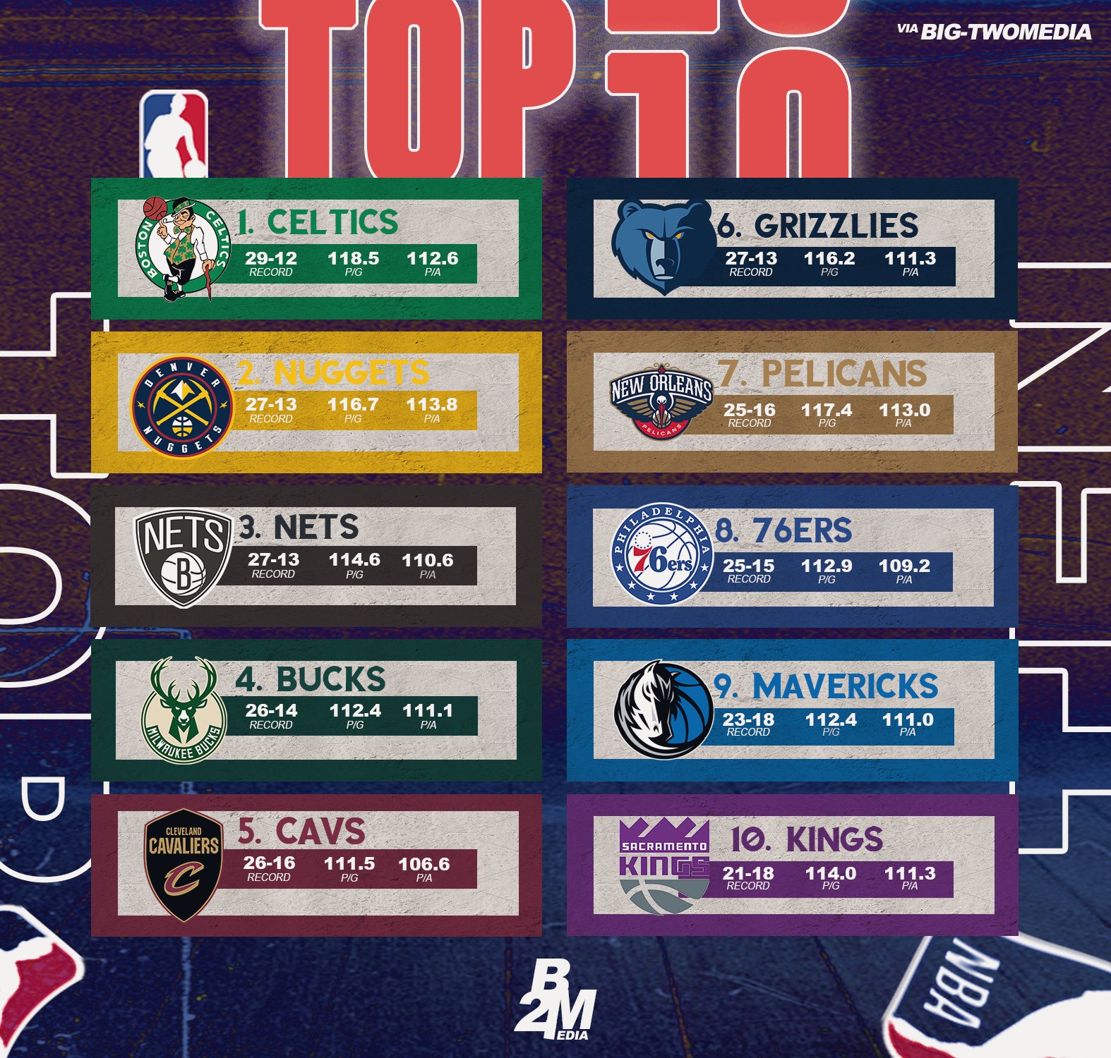 NBA on Twitter: "The NBA standings through Tuesday's action! ๐ฒ https ...
