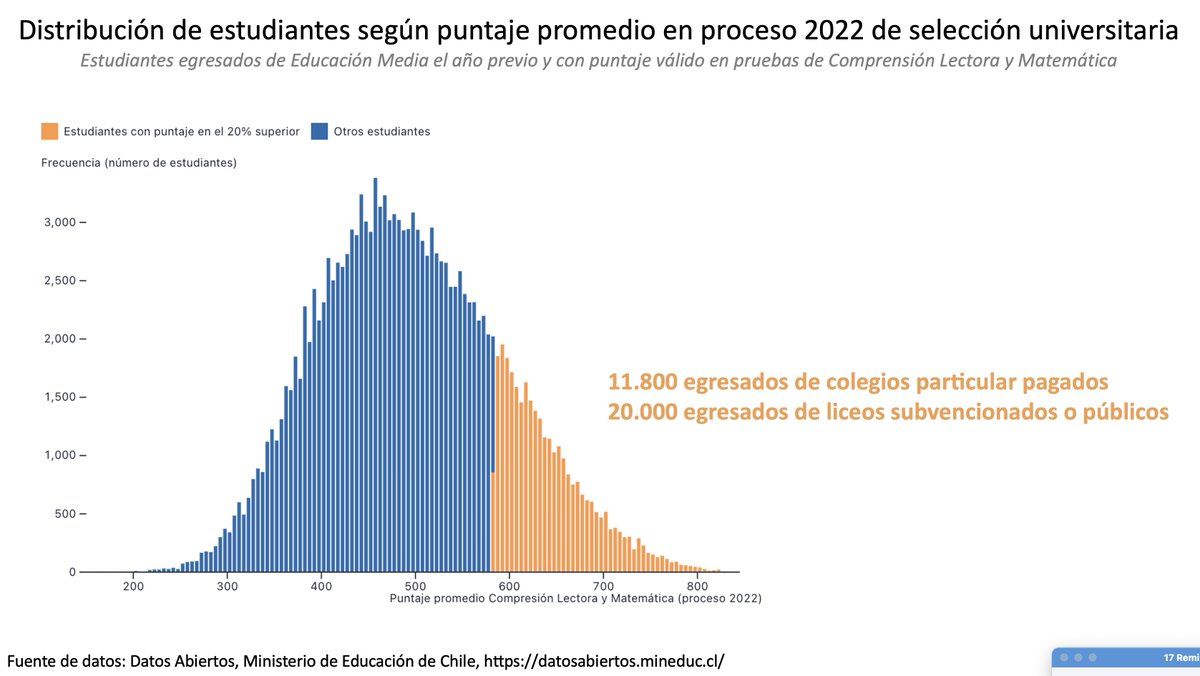 elaval's tweet photo. El 20% de mejores puntajes proviene de muchos establecimientos de distinto tipo

11.800 estudiantes provienen de colegios particular pagados

20.000 provienen de liceos subvencionados o públicos

7/ https://t.co/GaB1QRagVA