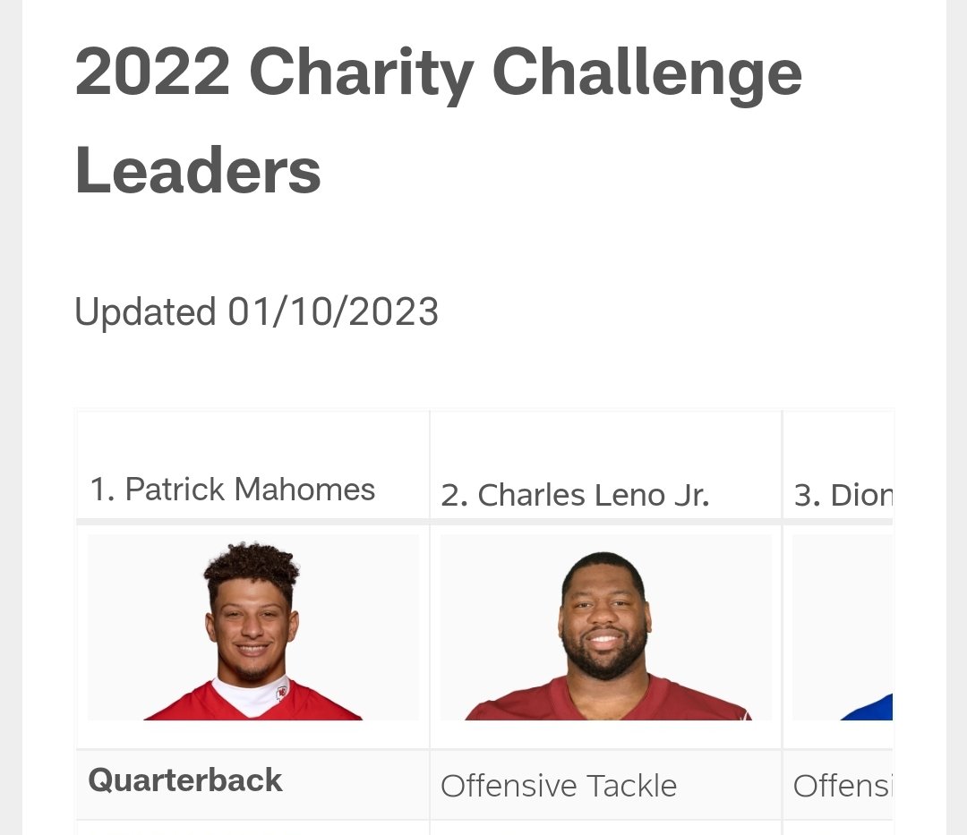 He's currently in the lead but we need to keep it that way. #RETWEET to VOTE
Today is a dbl votes day.
#WPMOYChallenge+ <a href="/PatrickMahomes/">Patrick Mahomes II</a> 
#WPMOYChallenge+ <a href="/PatrickMahomes/">Patrick Mahomes II</a> 
#WPMOYChallenge+ <a href="/PatrickMahomes/">Patrick Mahomes II</a> 
#WPMOYChallenge+ <a href="/PatrickMahomes/">Patrick Mahomes II</a> 
#WPMOYChallenge+ <a href="/PatrickMahomes/">Patrick Mahomes II</a>