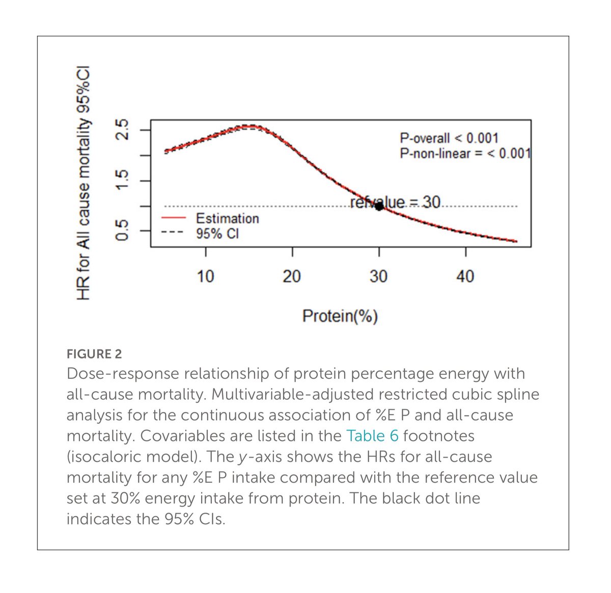 ⚠️ “Protein-to-carbohydrate ratio is informative of diet quality and associates with all-cause mortality.”

Higher ratio of protein percentage to carbohydrate % of calories predicted higher diet quality, more micronutrients, and lower all cause mortality.

frontiersin.org/articles/10.33…