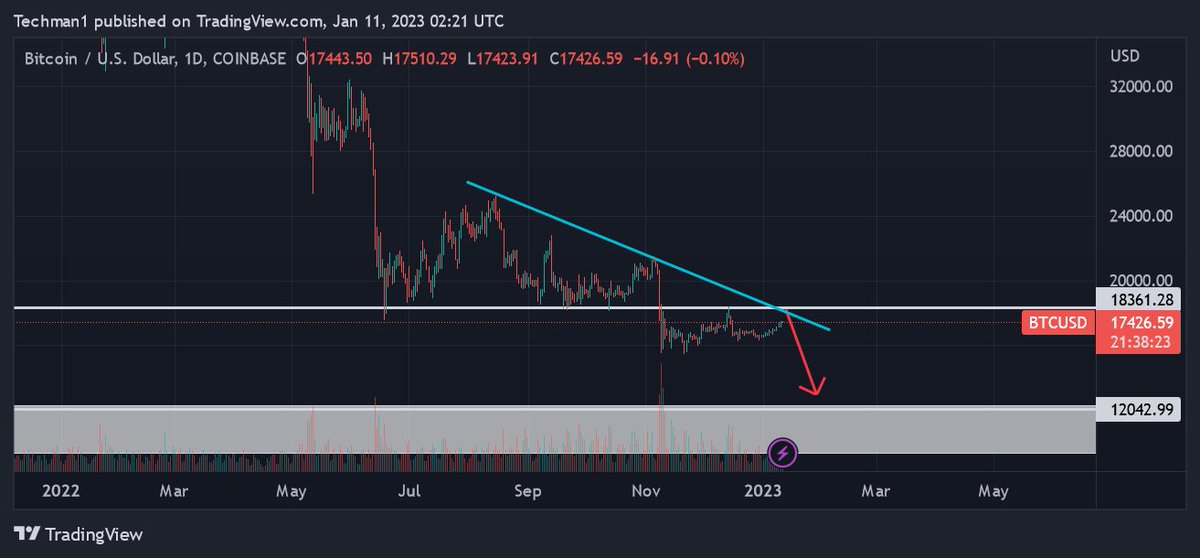 techmaninsights's tweet image. BTC/USD D1. It&apos;s only a matter of time...

#BTC #Crypto #bearmarket