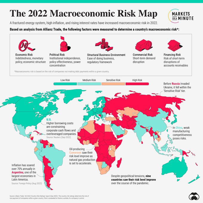 The 2022 Macroeconomic Risk Map. A fractured energy system, high inflation and rising interest have increased macro economic risk in 2022. #risks #economicrisk #politicalrisk #commercialrisk #financingrisk #structuralbusinesenviornment