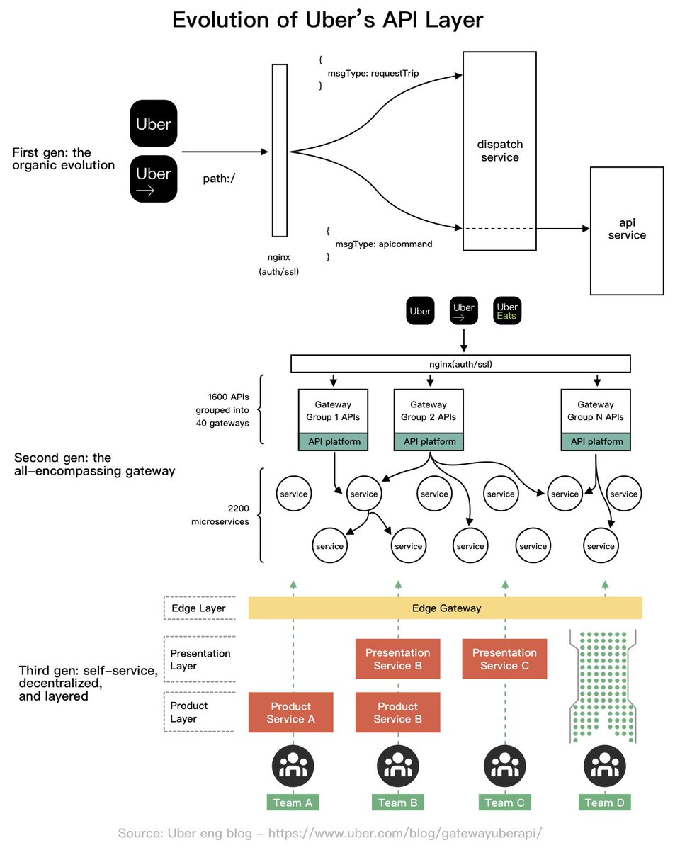 iAmGiliyar's tweet photo. Different phases of the evolution of Uber’s #API gateway that powers Uber products. https://t.co/q5Rkhf3BwR

Interesting take-aways / learning for #healthcareplatforms!
#platformbusiness #gotoecosystem #APImanagement 
cc: @VinceKuraitis https://t.co/Qa0KGX2U46