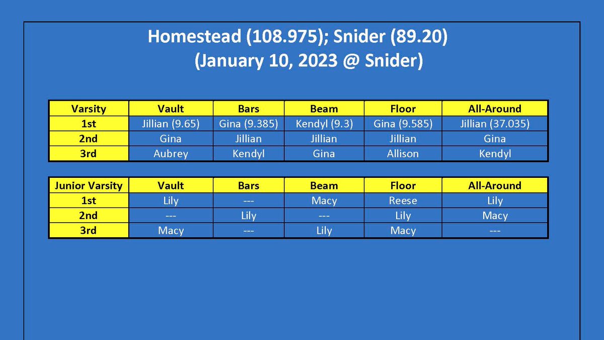 Gymnastics_HHS's tweet photo. HHS Gymnastics with a victory tonight at Snider-- highlighted by Jillian Creager, Gina Zirille and Kendyl Bond finishing All-Around 1st, 2nd and 3rd!!

Lily Waggoner and Macy McKinley finish JV All-Around 1st and 2nd!! https://t.co/h0JRu4wlP7