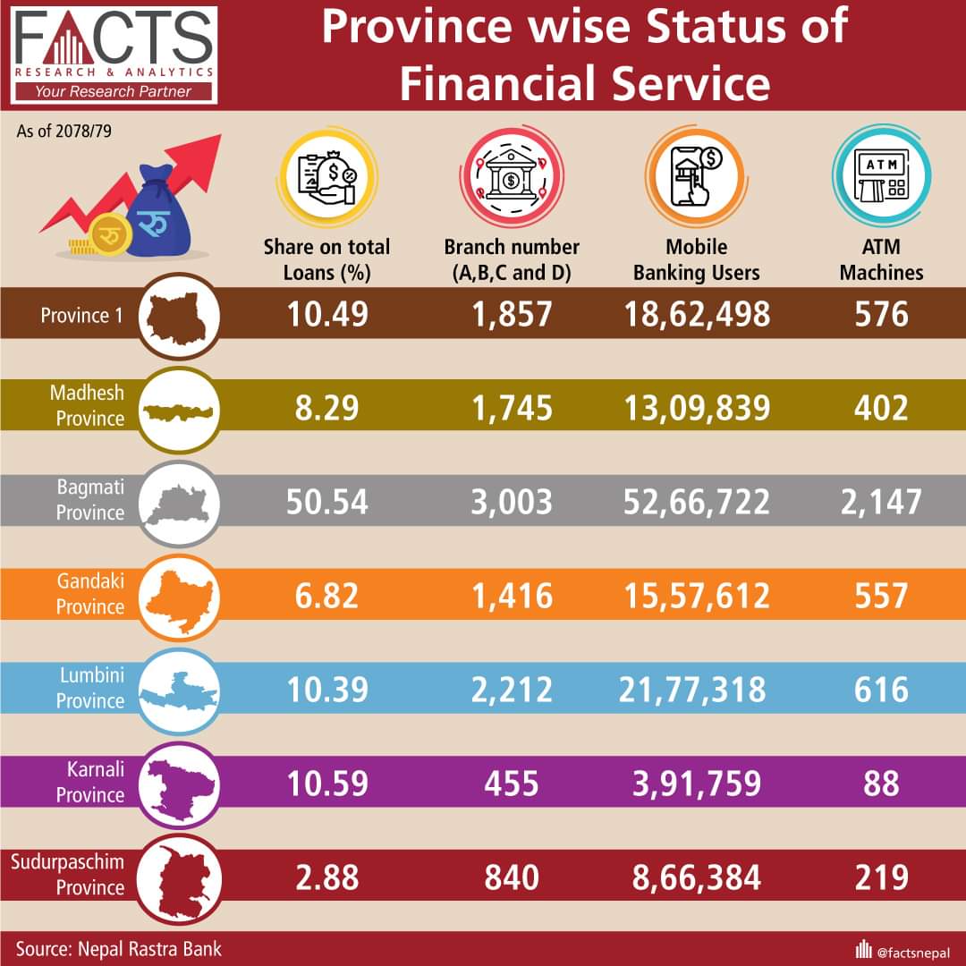 Province-wise status of financial service 
#FACTSNepal #FOD #factsoftheday #facts #Nepal #province1 #MadheshProvince #bagmatiprovince  #GandakiProvince #LumbiniProvince #KarnaliProvince #SudurpaschimProvince