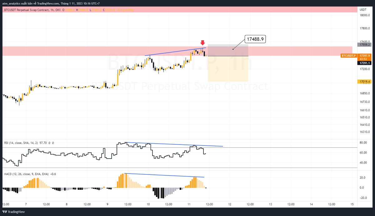 HuyDrift's tweet photo. Chờ hơi lâu nhưng có lẽ nào kịch bản này sẽ xảy ra.

#BTC đang tạo phân kỳ khung #H4 và #H1

Liệu sóng hồi có kết thúc chưa ta? https://t.co/EkUm3cuz4j