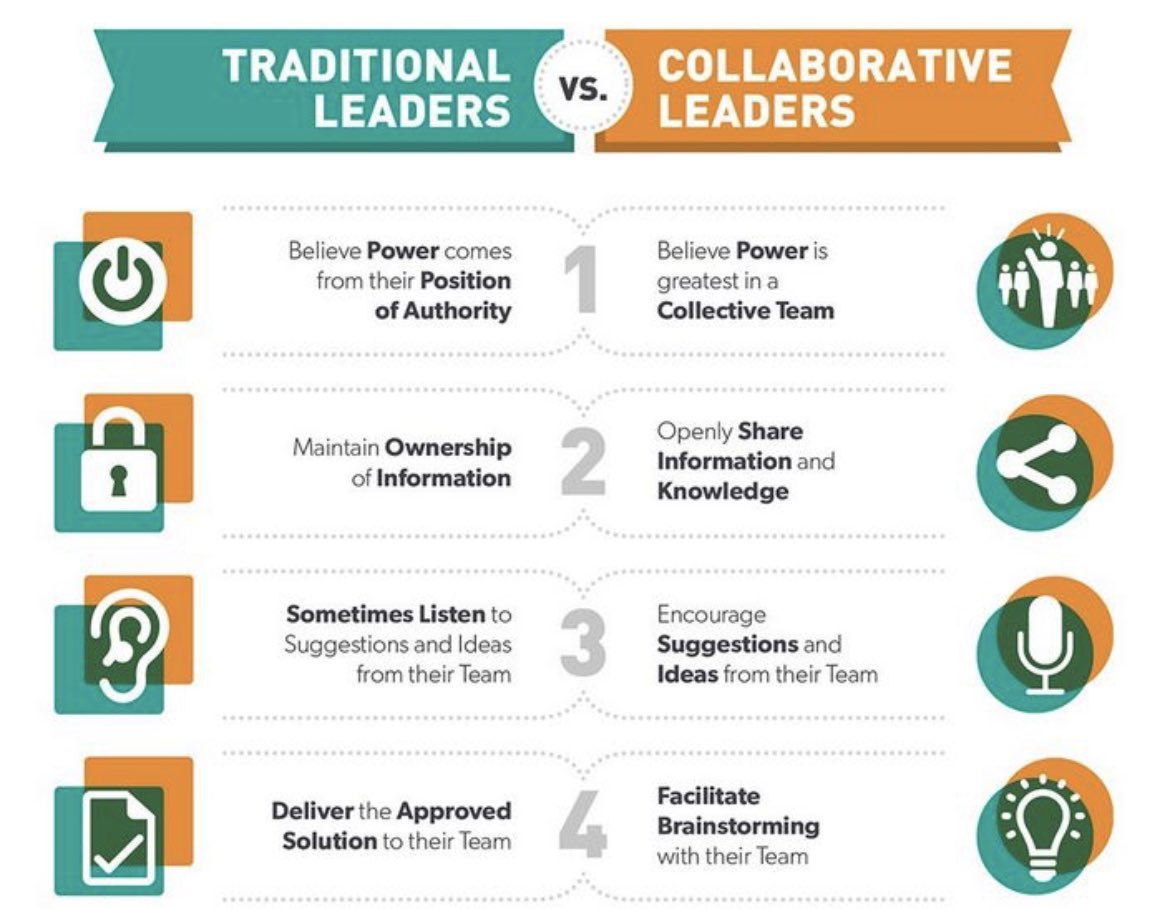 Brilliant_Teams's tweet photo. Morning Twitter folks. 
Let’s chat about collaborative leadership today. 
Tag the best collaborative leader you know and say thank you. Who is doing this well? #collaborativeleader https://t.co/IbCvUhjIVf