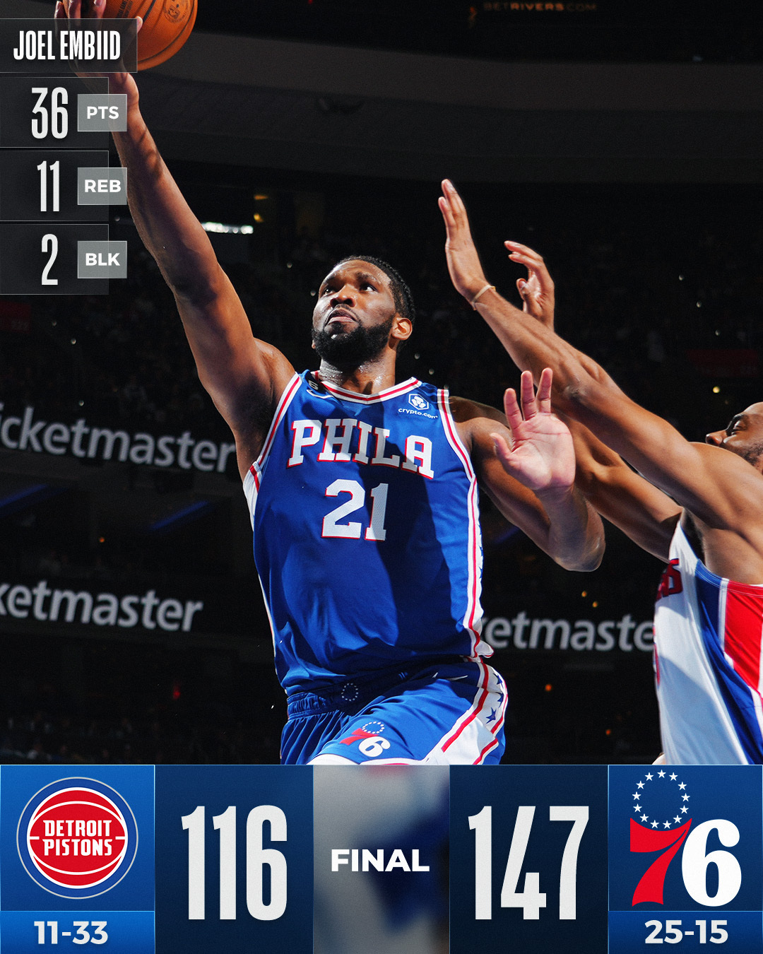 Nba On Twitter 🏀 Final Score Thread 🏀 Joel Embiid Scores 36 Points In 24 Minutes And James