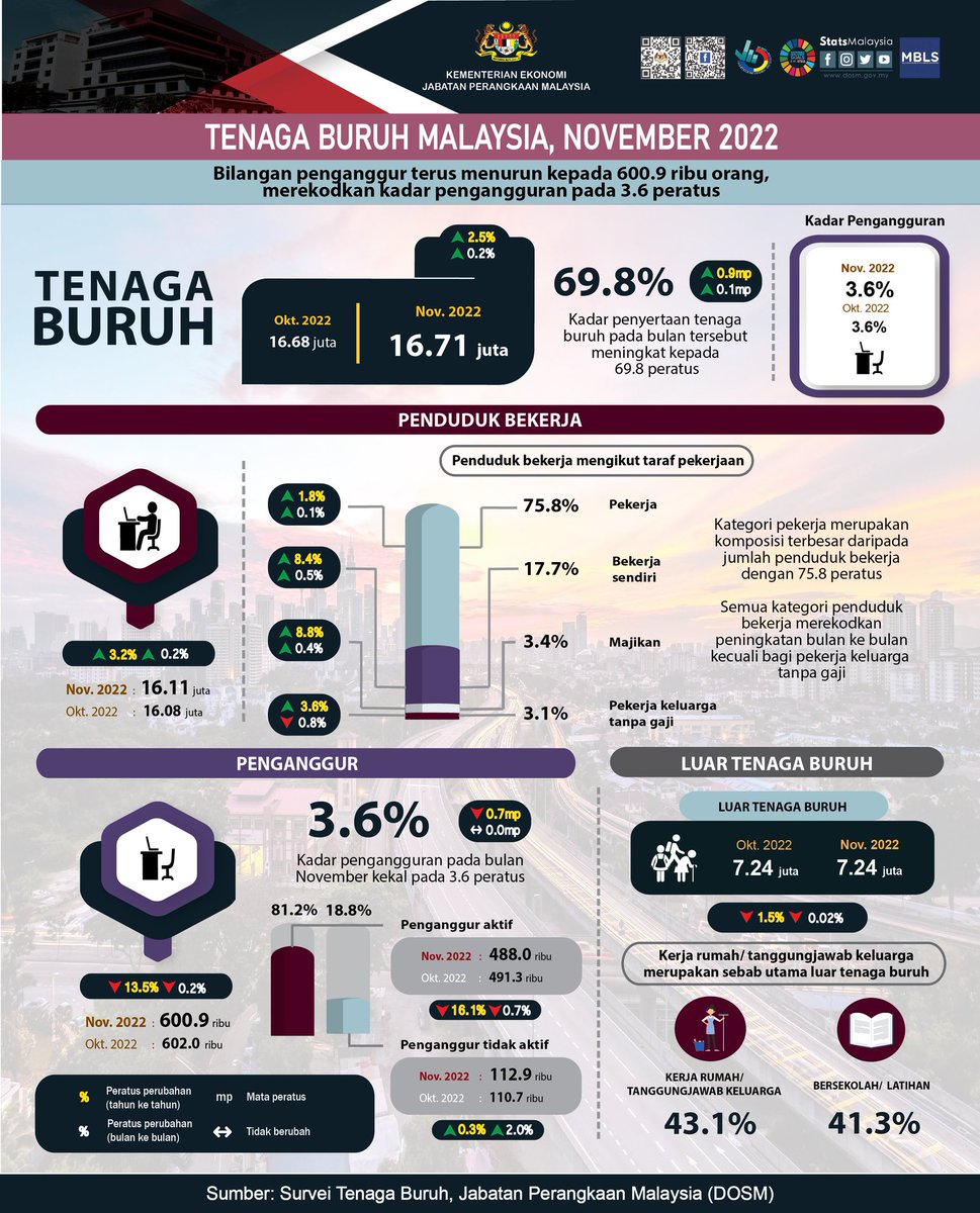 majoritionline's tweet image. Bilangan penganggur pada November 2022 terus menurun 📉 kepada 600.9 ribu orang, merekodkan kadar pengangguran pada 3.6%.

#majoriti
#tenagaburuh
#penganggur

Kredit &amp;gt;&amp;gt; @StatsMalaysia