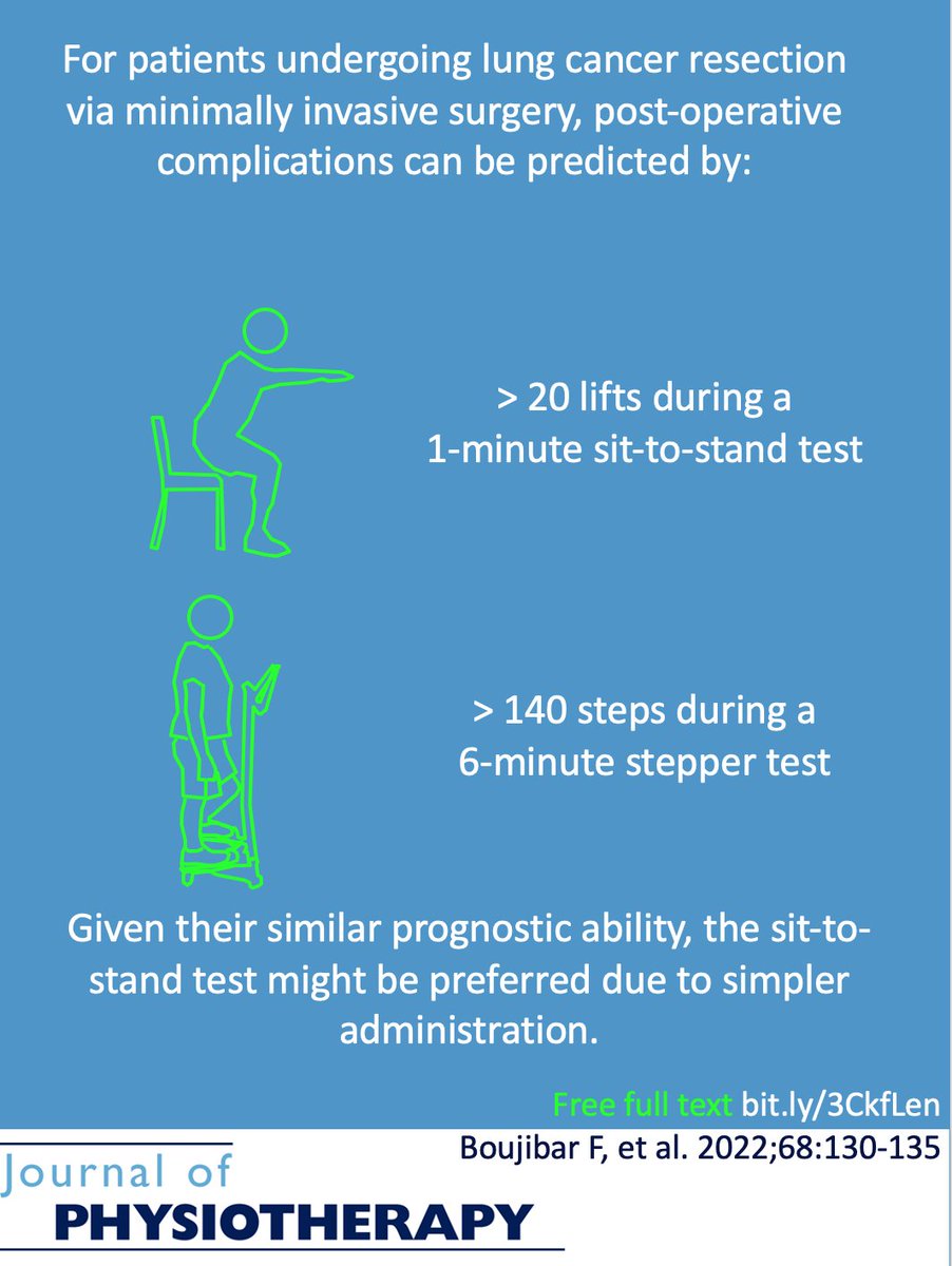 In patients undergoing lung cancer resection via minimally invasive surgery, &lt; 20 lifts during the sit-to-stand test or &lt; 140 steps during the 6-minute stepper test predict postoperative pulmonary complications. bit.ly/3CkfLen Free full text