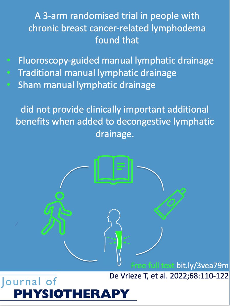 . (@jop_editor) on Twitter photo In patients with chronic breast cancer-related lymphoedema, manual lymph drainage did not provide any clinically important additional benefits when added to other components of decongestive lymphatic therapy. bit.ly/3vea79m
<a href="/tessdevrieze/">Tess de Vrieze</a>
<a href="/AnDeGroef/">An De Groef</a>
<a href="/DevoogdtNele/">Nele Devoogdt</a> In patients with chronic breast cancer-related lymphoedema, manual lymph drainage did not provide any clinically important additional benefits when added to other components of decongestive lymphatic therapy. bit.ly/3vea79m
<a href="/tessdevrieze/">Tess de Vrieze</a>
<a href="/AnDeGroef/">An De Groef</a>
<a href="/DevoogdtNele/">Nele Devoogdt</a>