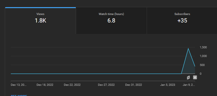 I Made $0.12 last month off of one of my YouTube channels 

And it’s funny to me that there are literally people spending 3K+ HOURS on a video for it to flop and get no views

This style of content has the potential to be a multimillion-dollar niche 

Work smarter, not harder💯
