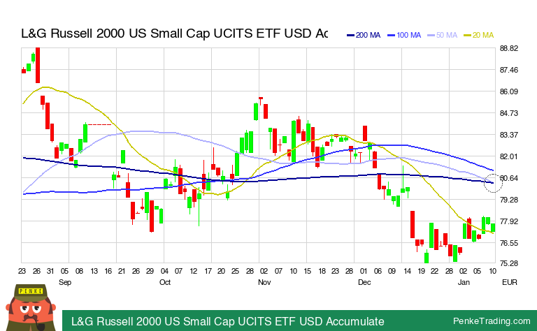 PenkeInvesting's tweet image. I found you a Death Cross on the daily chart of L&amp;amp;G Russell 2000 US Small Cap UCITS ETF USD Accumulate.

 $RTWO #RTWO #deathcross #bearish

penketrading.com/symbols/RTWO.M…