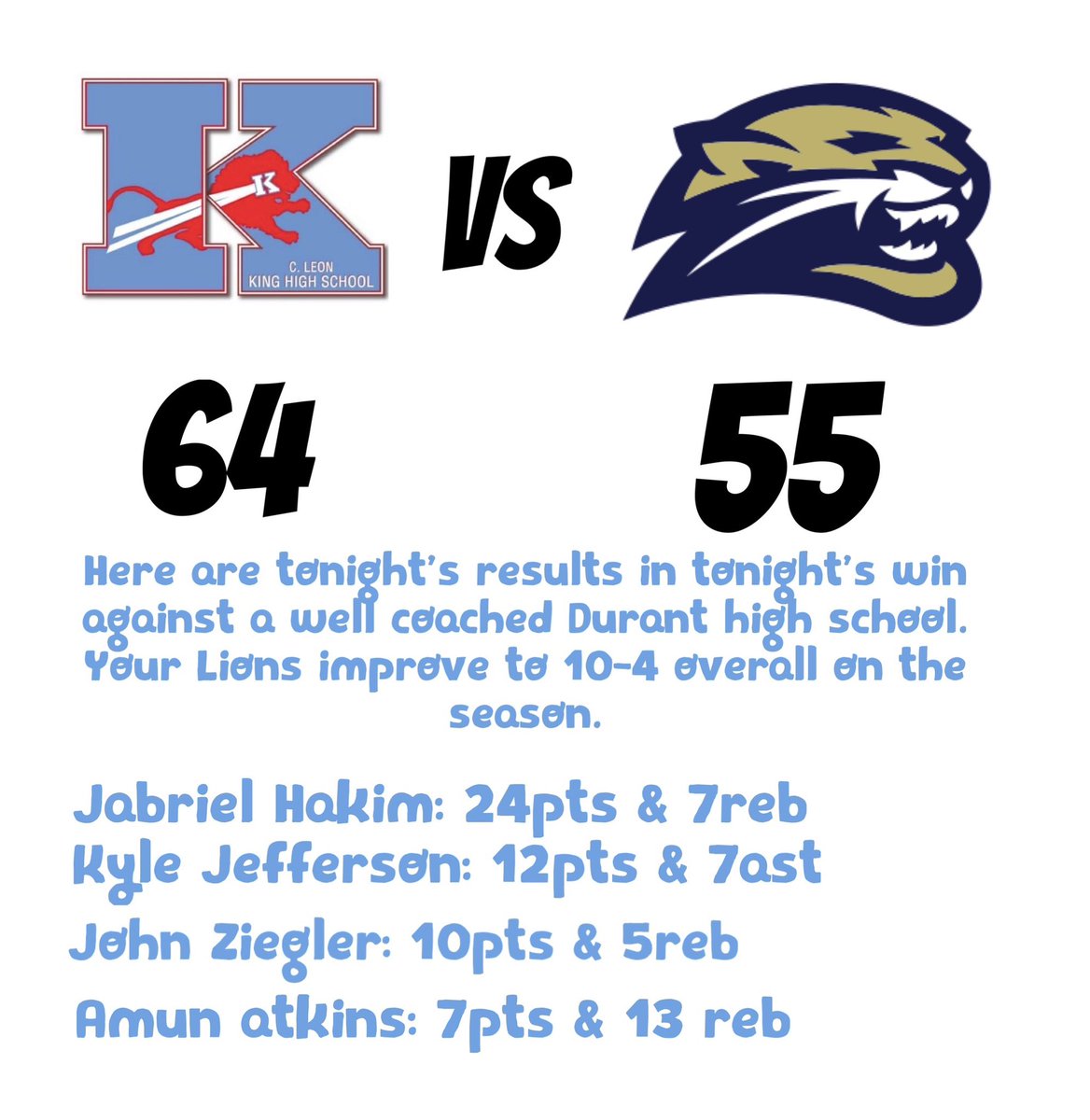 Former King HS Boys Basketball 2020-2024 (@lionspride_bb) on Twitter photo Here are tonight’s results for tonight’s game. Your Lions improve to 10-4 on the season and take on Armwood at King tomorrow at 8 pm. See you there. #Go🦁 <a href="/ManyLions1Pride/">King High School Athletics</a> <a href="/BayAreaHoopsfl/">Reg Burke ΦΒΣ🤘🏾</a> <a href="/FryeChuck/">Chuck</a> Here are tonight’s results for tonight’s game. Your Lions improve to 10-4 on the season and take on Armwood at King tomorrow at 8 pm. See you there. #Go🦁 <a href="/ManyLions1Pride/">King High School Athletics</a> <a href="/BayAreaHoopsfl/">Reg Burke ΦΒΣ🤘🏾</a> <a href="/FryeChuck/">Chuck</a>