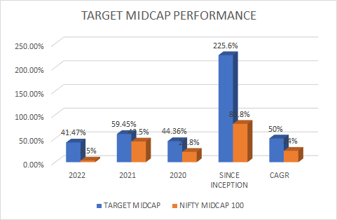 sandipsabharwal's tweet image. TARGET MIDCAP PORTFOLIO
CORRECTION=OPPORTUNITY

Ideal Long Term Portfolio for long term investors
9 Stocks,~11% each
Value with growth approach
Research notes &amp;amp; updates

ASKSANDIPSABHARWAL.COM
2022 Return 41.5%
Since Inception 225.6%
CAGR since inception 50%

WhatsApp 7303163931