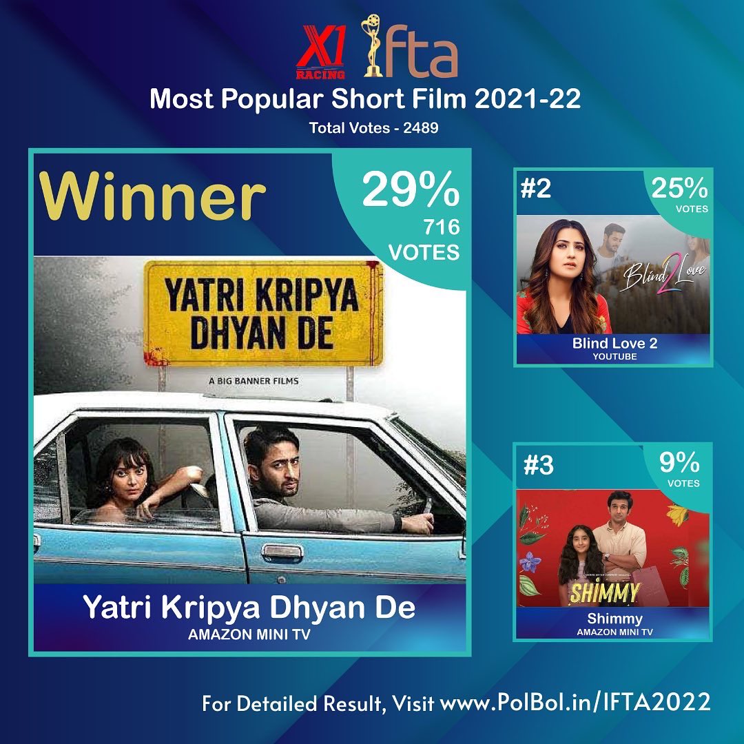 ifta_india's tweet photo. ⭐️ IFTA 2022 Results - Most Popular Short Film 2021-22 ⭐️
Winner - Yatri Kripya Dhyan De with 29% votes
Detailed Result link - https://t.co/BJ9tDKE0cb
.
.
#ifta2022 #peopleschoiceawards #X1Racing #YatriKripyaDhyanDe #BlindLove2 #Shimmy @Esha_Deol https://t.co/XZzPyTCLmD