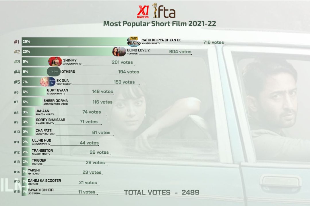 ifta_india's tweet photo. ⭐️ IFTA 2022 Results - Most Popular Short Film 2021-22 ⭐️
Winner - Yatri Kripya Dhyan De with 29% votes
Detailed Result link - https://t.co/BJ9tDKE0cb
.
.
#ifta2022 #peopleschoiceawards #X1Racing #YatriKripyaDhyanDe #BlindLove2 #Shimmy @Esha_Deol https://t.co/XZzPyTCLmD