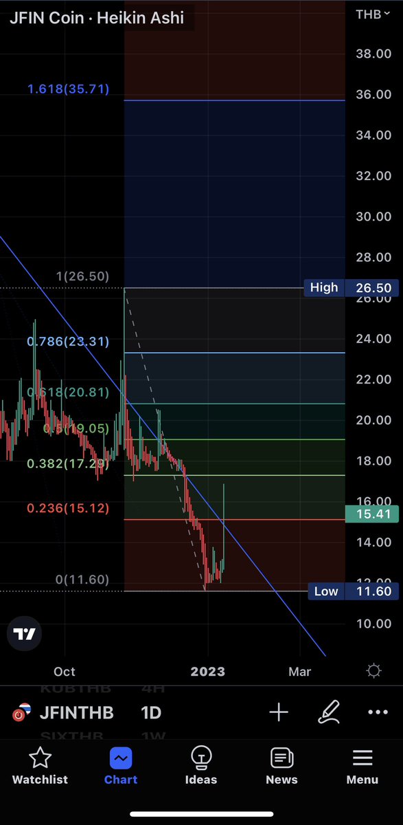 Crypto_TomP's tweet image. #JFIN ล่าสุดขึ้นมาที่ 15.41 บาท +21.45%
ยังยาวไกลกว่าจะถึง high เดิมที่ 26.50 บาท ต้องลุ้นกันให้ไปต่อครับ