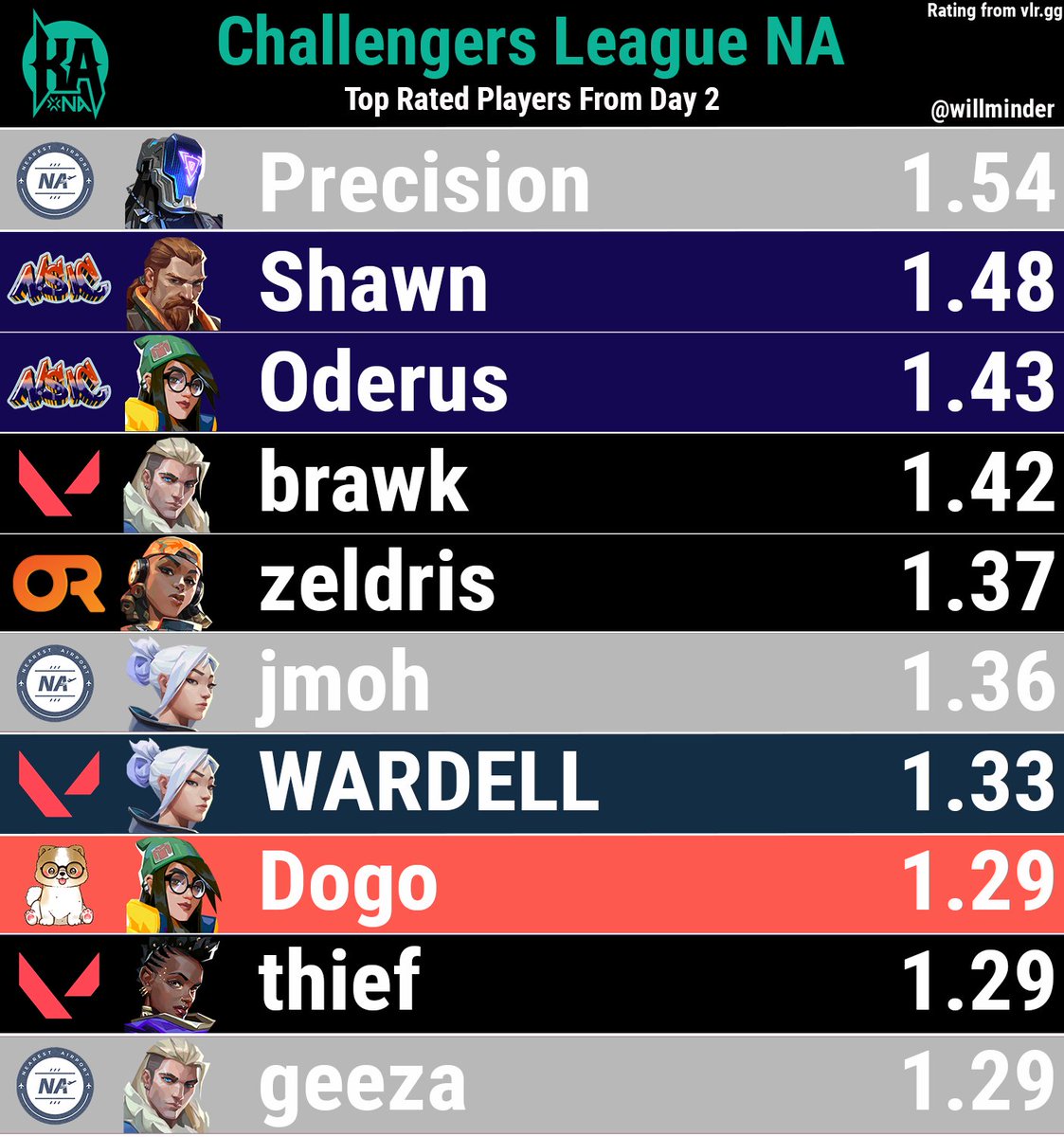 The top rated players from day 2 of the NA Challengers Open Qualifiers