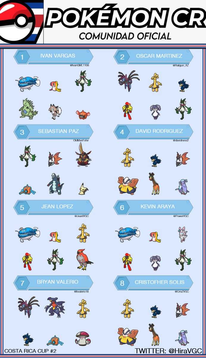 PowerVGC's tweet photo. I made top 8 in the first tournament of the year, I'm really glad for the placed!

Here the full team i used:
https://t.co/eaf2fqRVhE https://t.co/L4Ogbbf47D