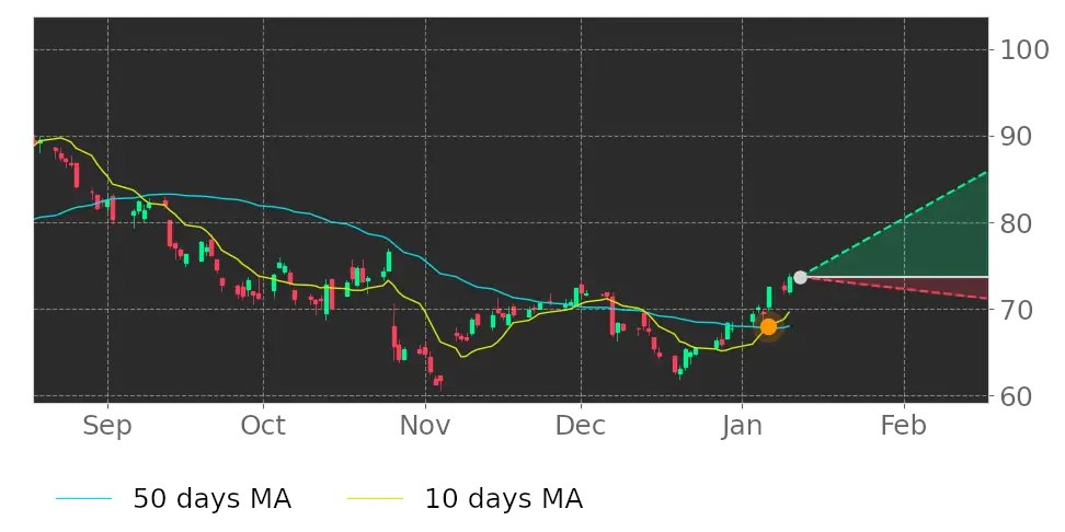 Tickeron's tweet image. $TNET's 10-day Moving Average broke above its 50-day Moving Average on January 6, 2023. View odds for this and other indicators: srnk.us/go/4307764 #TrinetGroup