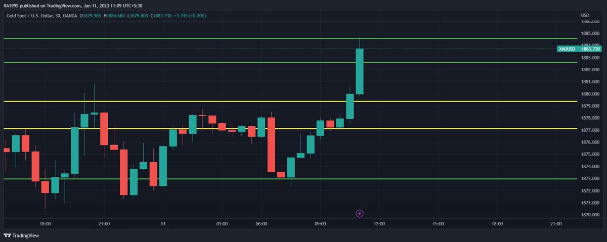 RaushanMohamed's tweet photo. auusd,gbpjpy waite for the break out to take the trade in 30 min chart in gold waite for the retest to take a buy those who didt take buy
#xauusd #gbpjpy #src #forextrading #forex #forexpips #simulation #gold #forexstrategy #forexschoolonline #forexschool #pipschart #forexpips https://t.co/QZOgUfwQxb