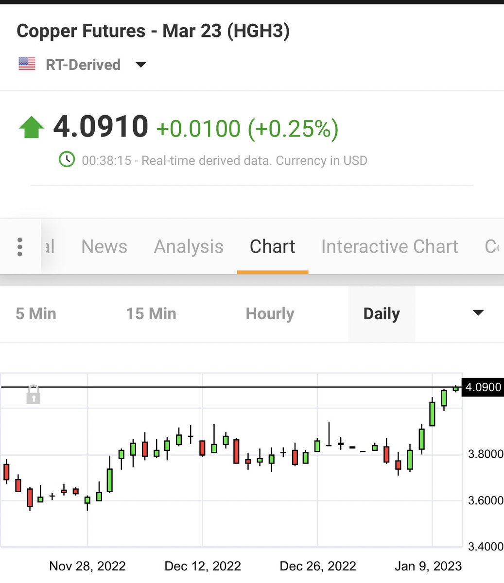 CopperBullish's tweet photo. #Copper - Smiles all around for firmly above $4 a pound #peakcopper https://t.co/mp9CohbIdk