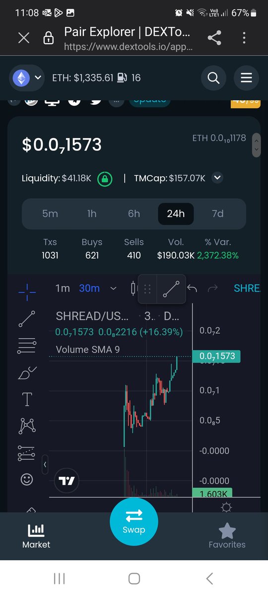 Cryptojourney24's tweet photo. Nearly faded @shibreaderc20 yesterday, glad i didn't ๐๐
https://t.co/jfyMjtplQM
#SHREAD $SHREAD https://t.co/lfag8OwIv3