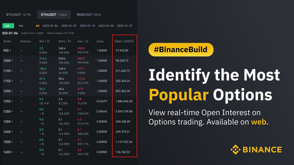 binance's tweet photo. Identify open Options trades as they happen, thanks to our latest #BinanceBuild update!
 
Make more informed trading decisions on #Binance web 🤝 https://t.co/NBnEm48cGq