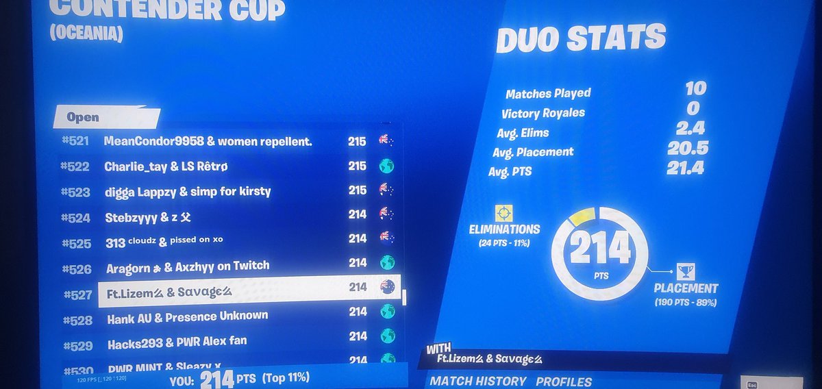 Savage94Stray's tweet photo. Getting better 💪 @SWR_ESP #tournament #contendercup #Fortnite #SWROnTop https://t.co/rXrVcJ4dTZ
