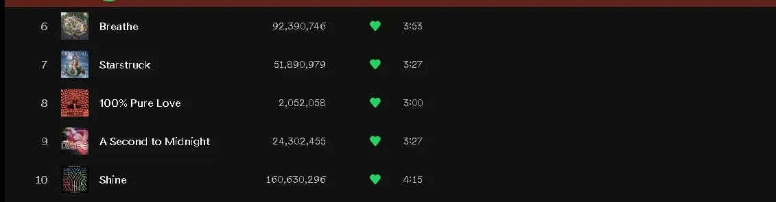 yearshq's tweet photo. Years &amp; Years top 10 most popular songs currently on Spotify. Also 100% Pure Love is at #8 with 2M streams! 🫶 https://t.co/16bEBm2hgz