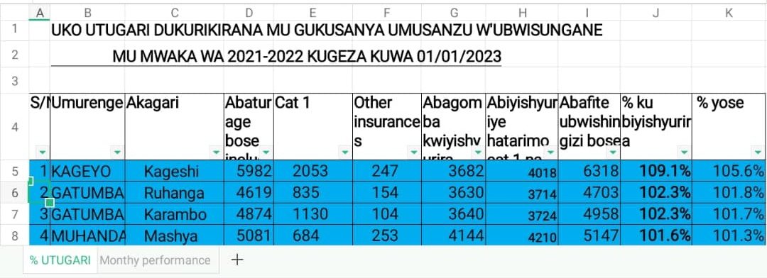 JustinNsengima's tweet photo. Muri za nkingi enye, tugaruke ku mibereho myiza aho Abaturarwanda bakataje mukwikemurira ibibazo batanga ubwisungane mukwivuza,
@NgororeroDistr twenyegeje ishomo kubamaze kwesa imihigo% kwikubitiro ryo gutango #mituel de santรฉ, no kuba bandebereho kubataratera iyo ntambwe https://t.co/8I2LtAnqpJ