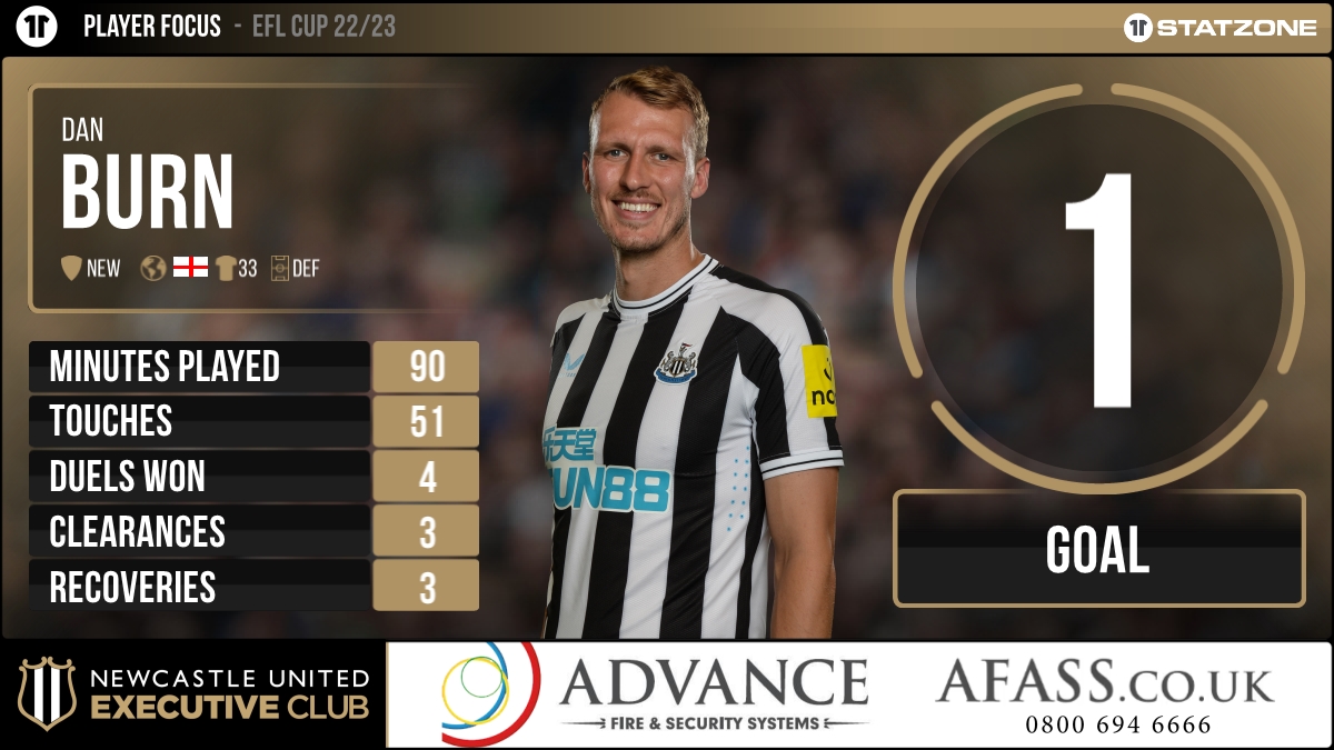 nufcsz's tweet photo. 𝐒𝐞𝐦𝐢-𝐅𝐢𝐧𝐚𝐥 𝐁𝐨𝐮𝐧𝐝!

We've looked at the stats of defender Dan Burn from last night's win over Leicester City.👇

#NUFC @Advance_FASS https://t.co/TbX9whJZr9