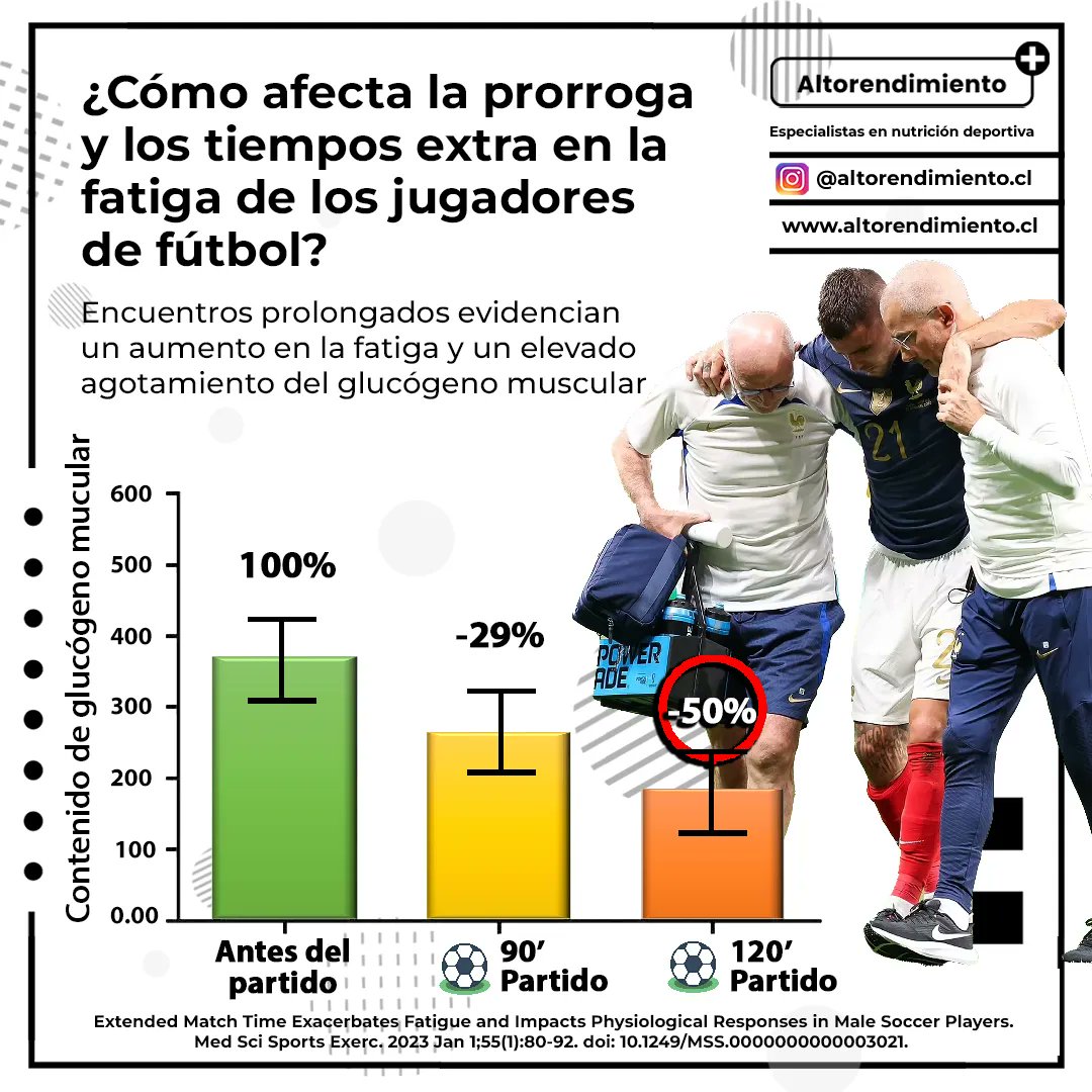 Altorendimient6's tweet photo. ⏰ ¿Cómo afecta la prorroga y los tiempos extra en la fatiga de los jugadores de fútbol?⠀
.⠀
⚽ Para más información visítanos en: https://t.co/bK9l4NewxJ https://t.co/E9YD8JF9Tz