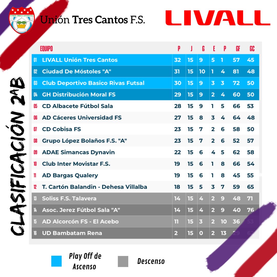union3cantosfs's tweet photo. 🚨CLASIFICACIÓN🚨

Tras la disputa de todos los partidos de la 1ª vuelta, acabamos liderando la tabla, siendo así campeones de invierno. 

No queremos despertarnos del sueño y seguimos trabajando para llegar así al final de liga.

🔗 https://t.co/QD7ywFZkzG

#VolvemosASoñar💜🤍♥️ https://t.co/ytnigMg2TT