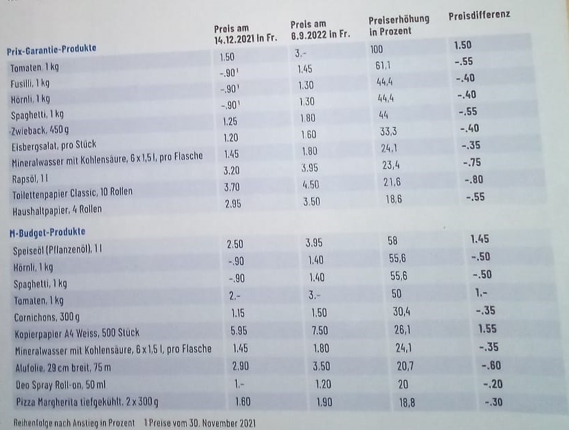 IGAbasel's tweet photo. Die Teuerung von billigen Produkten sieht man gut im K-Tipp vom letzten November: https://t.co/xNjne5O7XP