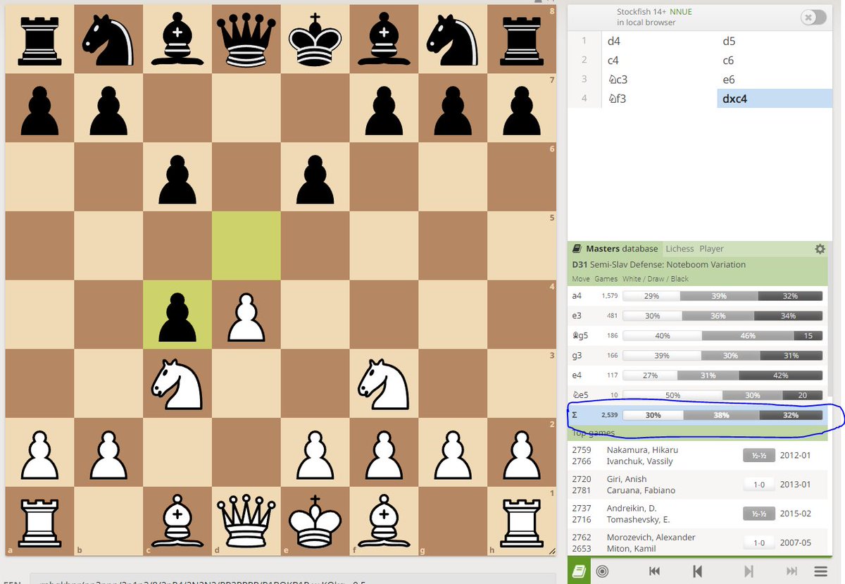 Am learning the noteboom and just realised black has an edge over white in the lichess masters database in this variation. No wonder most of my opponents seem to avoid this line. Not much chance to practice.........