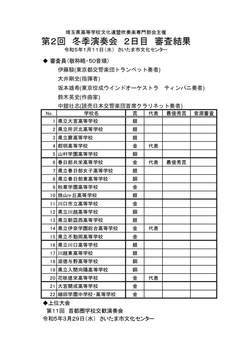 第2回冬季演奏会2日目
1月11日(水)さいたま市文化センター

審査結果一覧です。