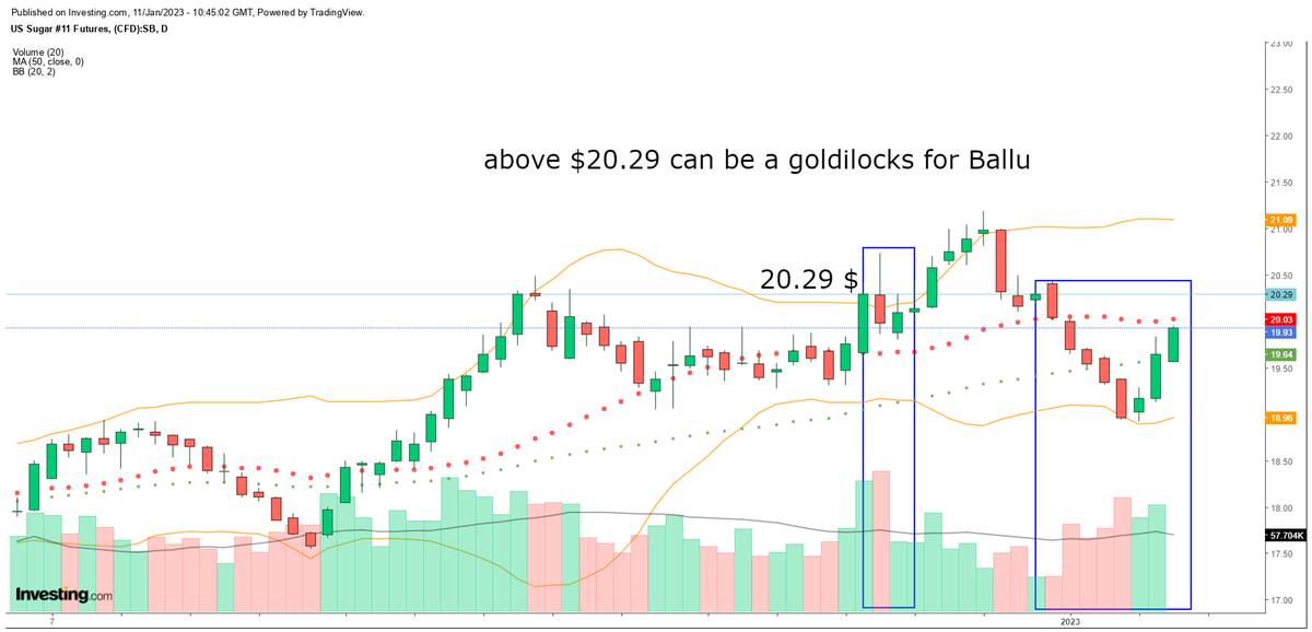 Trader22Ji's tweet photo. currently $19.96 , up full 5%+ from 18.92 last week
almost a million tonne of Volumes
absorbed by 🐂BullBull 🐂
critical level 20.29, albeit nothing much to decipher as any level above 20 will be reassuring for exports upto March end 2023
#ExportQuota eyed https://t.co/zwuySRjsre