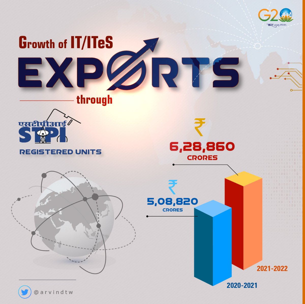 As the IT/ITeS sector is adapting to emerging techs, STPI has also seen a significant growth of 23.59% in software exports from the STPI registered unit in FY 2021-2022 as compared to 8.65% in FY 2020-2021. #GrowWithStpi #GrowWithIndia