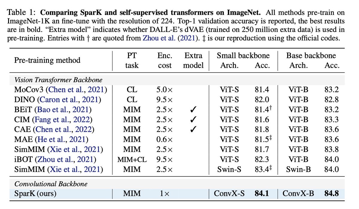 Dmytro Mishkin πΊπ¦ (@ducha_aiki) on Twitter photo Designing BERT for convolutional networks: sparse and hierarchical masked modeling
Keyu Tian, Yi Jiang, Qishuai Diao, Chen Lin, Liwei Wang, Zehuan Yuan
tl;dr: create image, which looks to CNN same, as transformers -> MIM starts working 
arxiv.org/abs/2301.03580β¦ Designing BERT for convolutional networks: sparse and hierarchical masked modeling
Keyu Tian, Yi Jiang, Qishuai Diao, Chen Lin, Liwei Wang, Zehuan Yuan
tl;dr: create image, which looks to CNN same, as transformers -> MIM starts working 
arxiv.org/abs/2301.03580β¦
