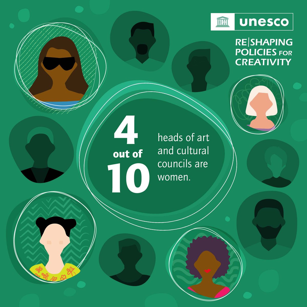 UNESCO's tweet photo. Women in creative industries are far from being granted the same rights, support and opportunities as their male counterparts.

#SupportCreativity and see what actions are being taken towards #GenderEquality in our Re|Shaping Creativity report: https://t.co/ERURvyFVFK https://t.co/xGvZcjzbJN