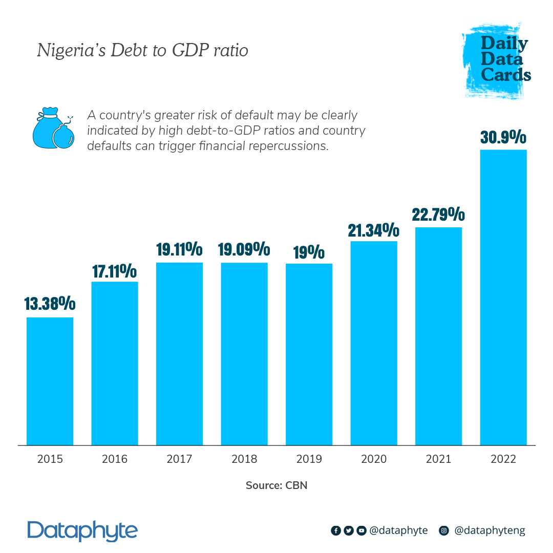 Dataphyte's tweet photo. #DailyDataCard: From 13% in 2015 to 30% in 7 years! Nigeria's Debt to GDP ratio has steadily increased under the Buhari Administration.
Can the next administration turn this trend around?
#Debtprofile #Economy #Nigeria https://t.co/Iebk7XyT1a