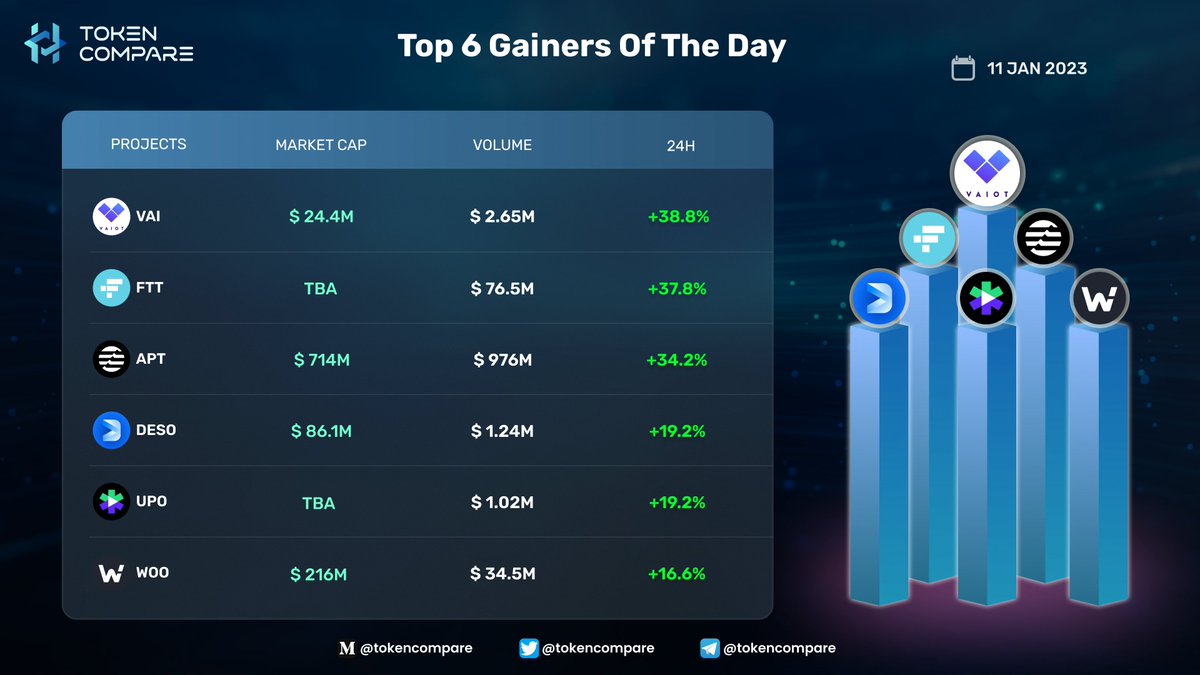 tokencompare1_'s tweet photo. Top 6 Gainers Of The Day 
@VAIOT_LTD $VAI
@FTX_Official $FTT
@AptosLabs $APT
@desoprotocol $DESO
@UpOnlyOfficial $UPO
@WOOnetwork $WOO
#TokenCompare #Research #News #Crypto #Analytics https://t.co/LyBTzBNyvP
