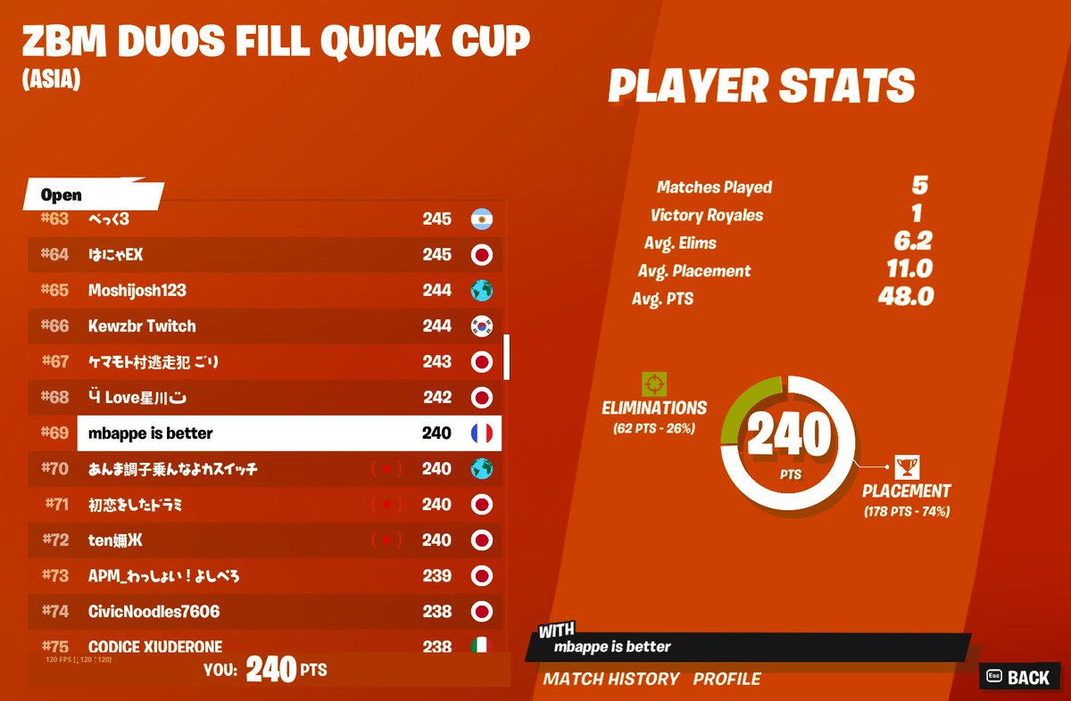 R3troFN's tweet photo. Top 69 in ZBM Fill CUP
🔥🔥🔥 https://t.co/8V2CoRWRr6