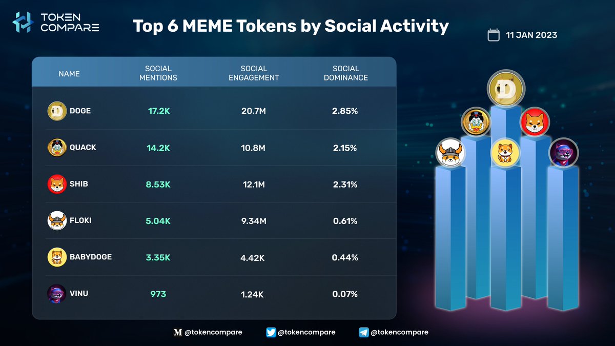 tokencompare1_'s tweet photo. Top 6 MEME Tokens by Social Activity 
@dogecoin $DOGE
@RichQuack $QUACK
@Shibtoken $SHIB
@RealFlokiInu $FLOKI
@babydoge #BABYDOGE
@VitaInuCoin $VINU
#TokenCompare #Research #News #Crypto #Analytics https://t.co/I4VP487BCo