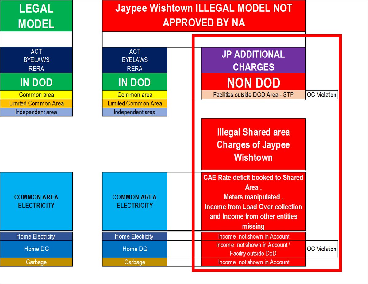 SANJAYDAVID's tweet image. @myogiadityanath Why does CEO Noida Authority not issue a written letter to Jaiprakash Associates to Ban charging of Shared Area Charges of Jaypee Wishtown,a clear violation of UP Apartment Act ? #ceonoidaauthority #NarendraModi