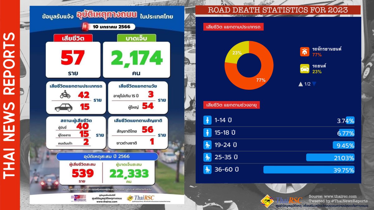 ThaiNewsReports's tweet photo. π Road accident report 10/1/2023
πͺ¦ 57 deaths and 2,174 injuries
π 70% of deaths were motorcyclists
π¨βπ©βπ§βπ¦ 3 children died
π¨βπ©βπ§βπ¦ 2 pedestrian died
π¨βπ©βπ§βπ¦ 1 foreigner died
π¦ 539 deaths in 10 days or 53.9 deaths/day
#ThaiRoadSafety #RoadSafety #Thailand https://t.co/JyISNlJQHx