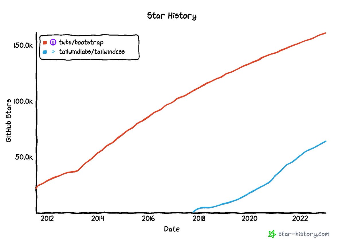 sergomet's tweet photo. twbs/bootstrap vs tailwindlabs/tailwindcss

https://t.co/7LOiZTHHfw

#starhistory #GitHub #OpenSource 
 via @StarHistoryHQ https://t.co/lCzp93TRBL