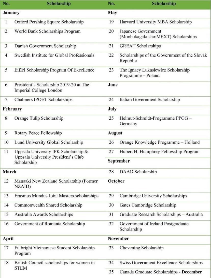 Fully Funded Scholarships 2023/2024 For International Students (Bachelor/Master’s/PhD).

Please apply for these opportunities or RT to others who might need them